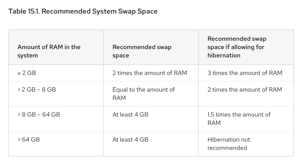 Create and Use Swap File